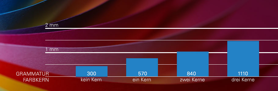 Multiloft 150 g/m² Material Cover Übersicht Grammatur Skala