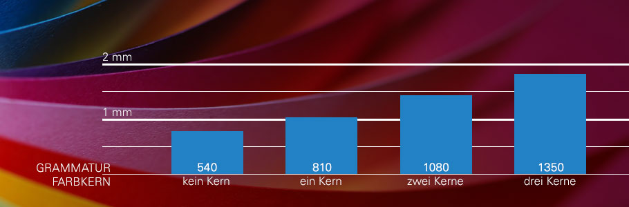 Multiloft 270 g/m² Material Cover Übersicht Grammatur Skala