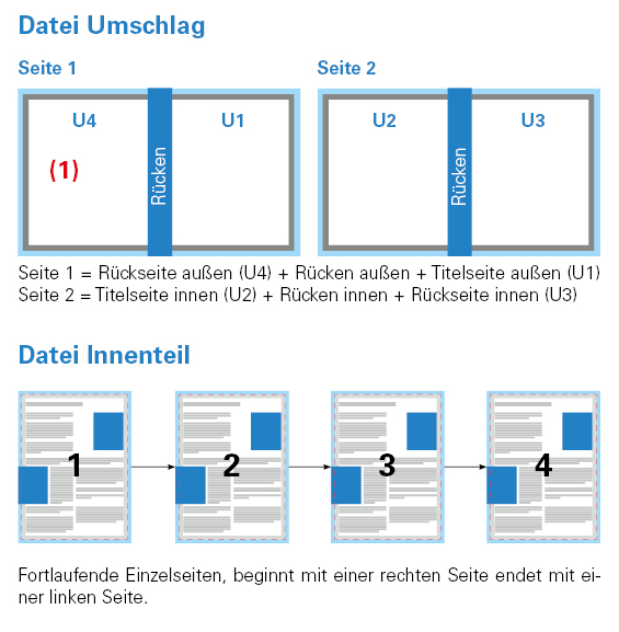 Druckdaten für Broschüren mit Drahtkammbindung