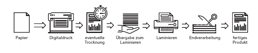 Der aufwendige Laminierungsprozess grafisch dargestellt